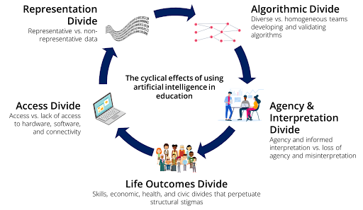 Five Divides of AI in Education