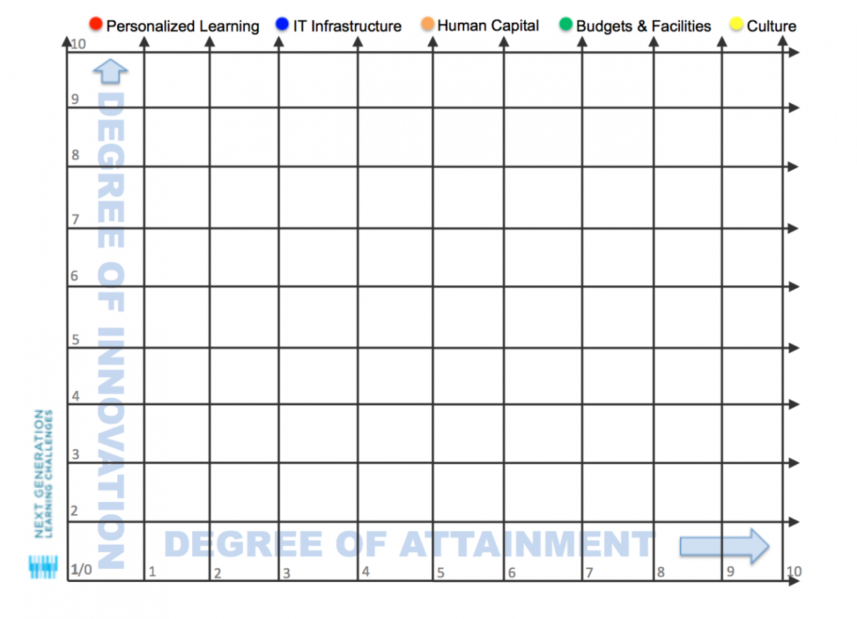 Attainment Innovation Grid