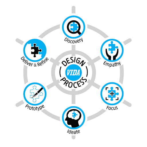 VIDA design process
