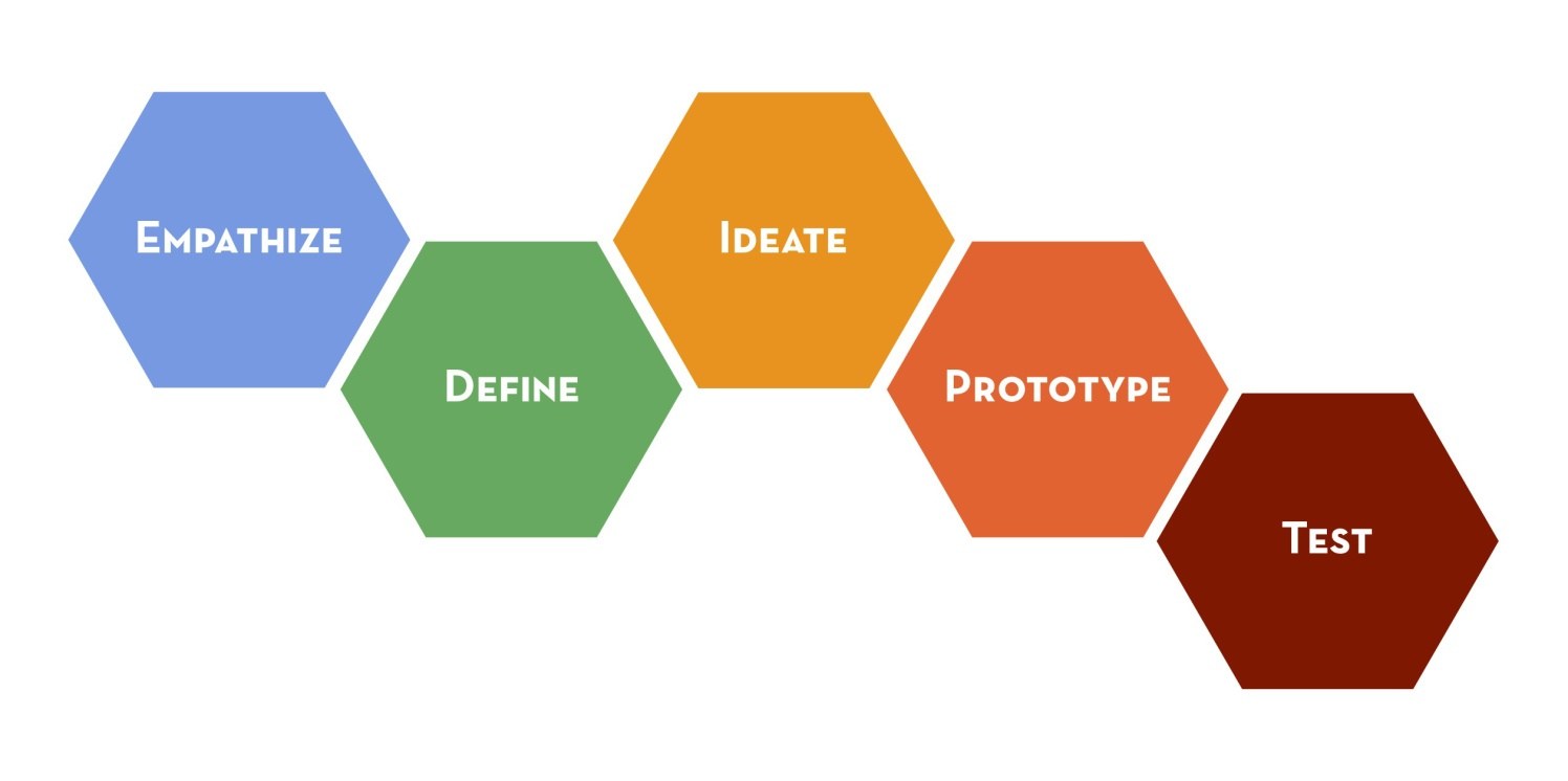 Design Thinking Process