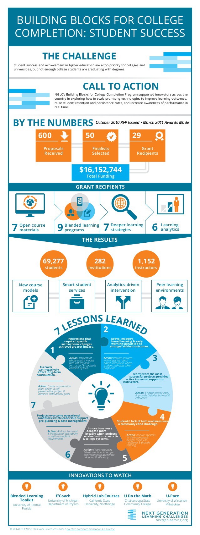 Using tech to improve college success infographic