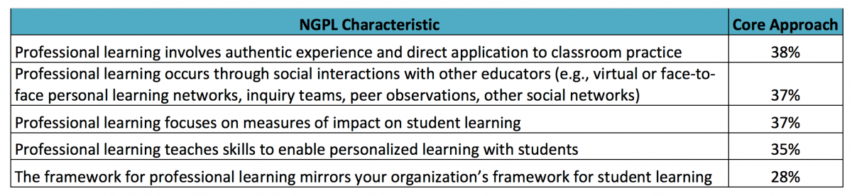 Core approaches of next gen professional learning
