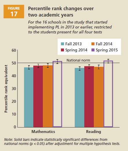 chart of percentile rank changes over 2 academic years in math and reading