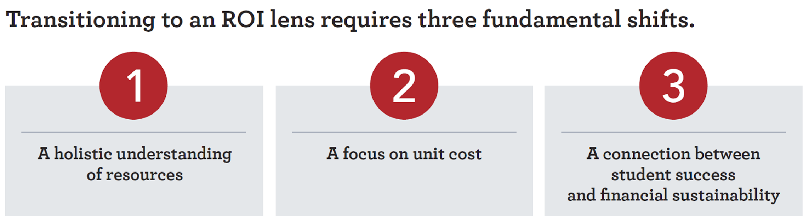 3 shifts to ROI