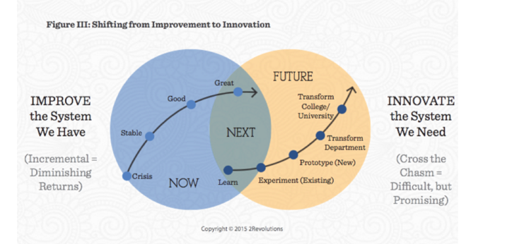 improvement to innovation graph