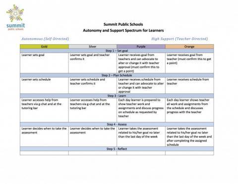 Summit Public Schools Autonomy And Support Spectrum
