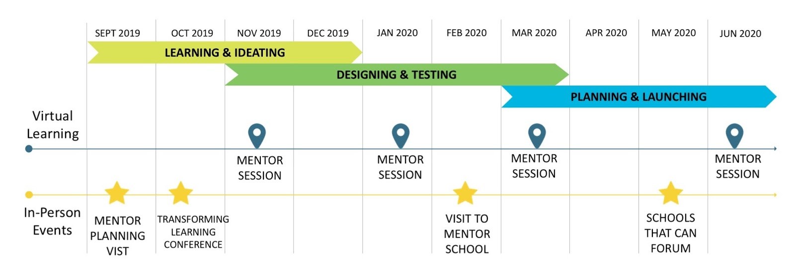 TLC Incubator timeline
