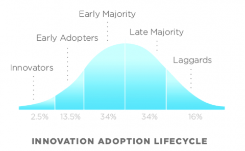 innovation adoption lifecycle