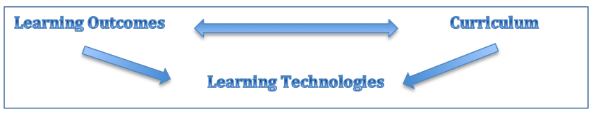 Learning Tech Outcomes
