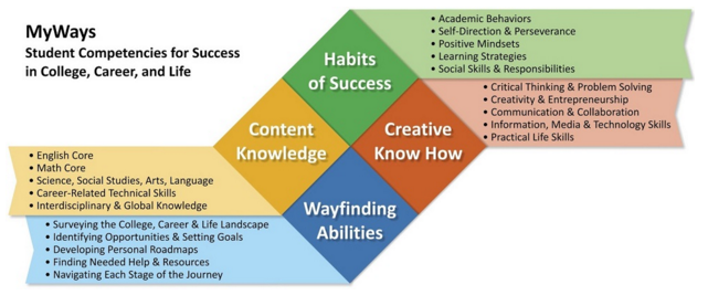 MyWays competencies