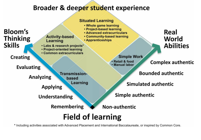 How Game-Based Learning Develops Real-World Skills