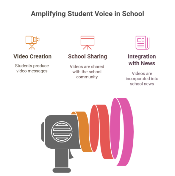 self-contained students voices amplified schoolwide
