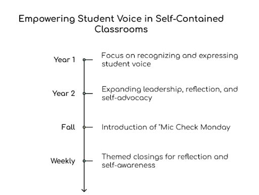 timeline for student voice in self-contained classrooms