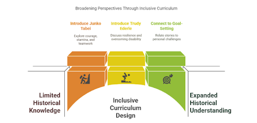 broadening perspectives with inclusive curriculum