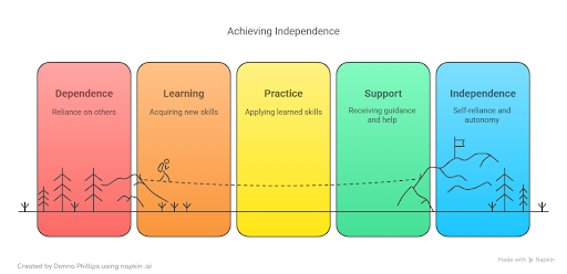 stages of achieving independence