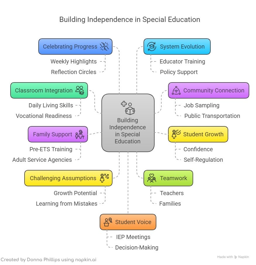 elements of building independence in special education