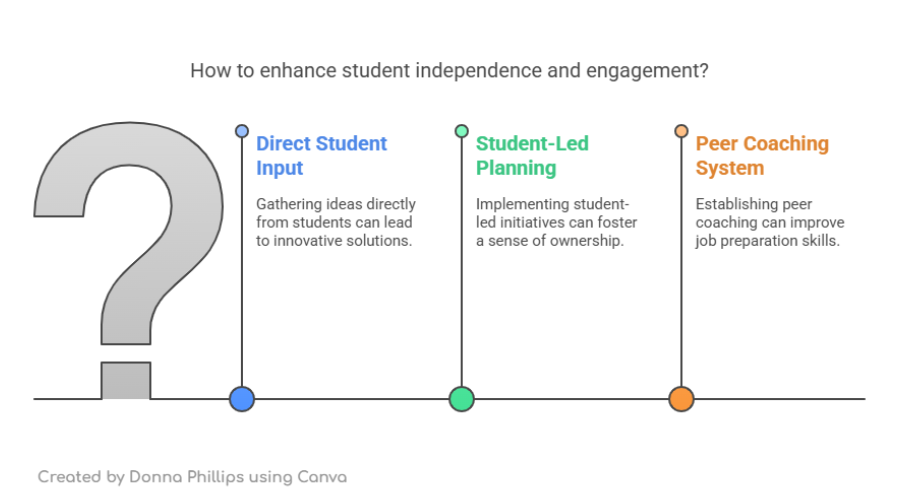 3 steps to enhance student independence and engagement