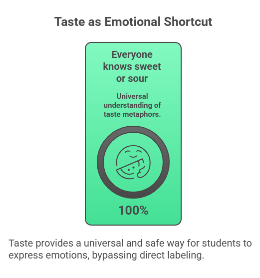 taste as emotional metaphor