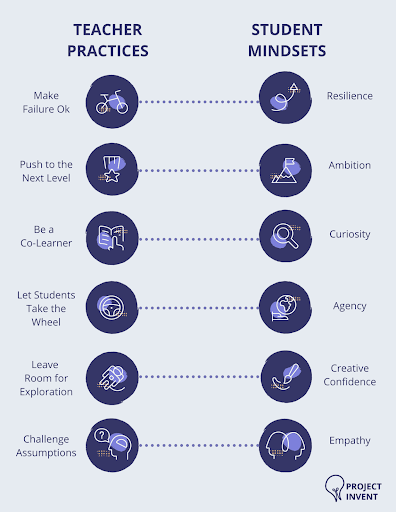 Project Invent teacher practices