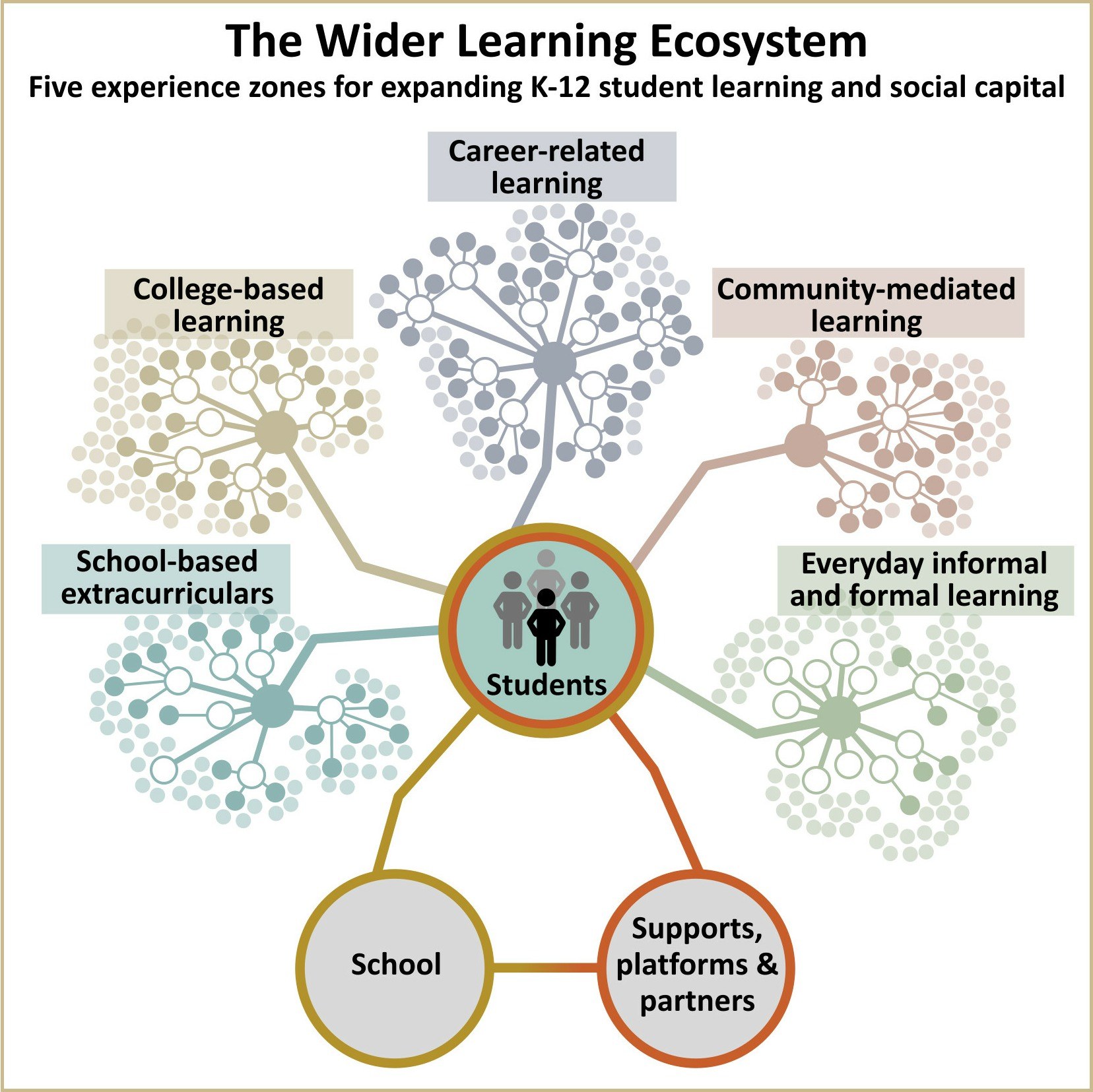 wider learning ecosystem