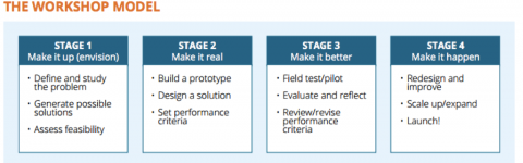 Stages of Workshop school model