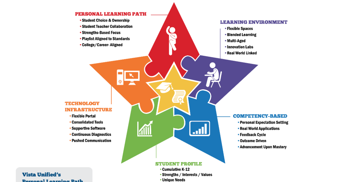 Personal Learning Perspectives from Districts, and Communities | NGLC