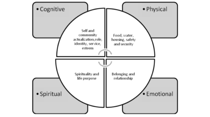 interdependent human needs