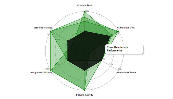 Circular chart plotting learning analytics success indicators