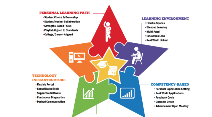 Vista Unified Personal Learning
