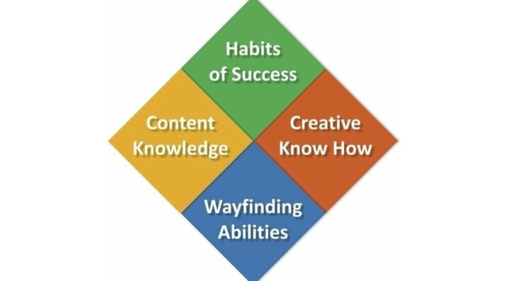 NGLC MyWays Student Success Framework